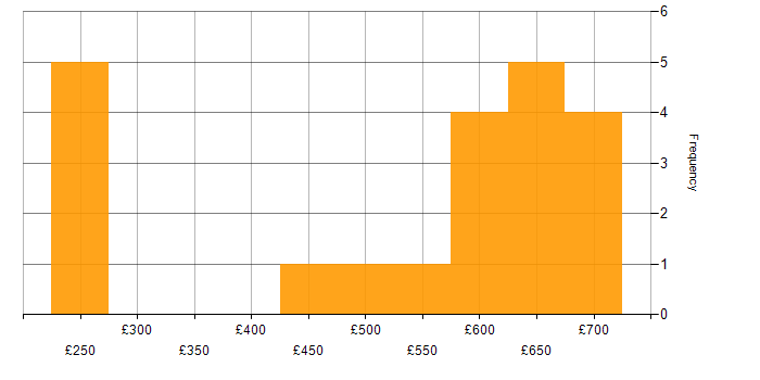 Daily rate histogram for Darktrace in England