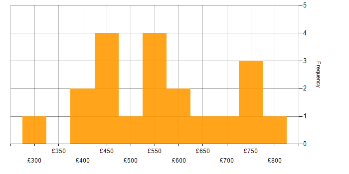 Daily rate histogram for Data Acquisition in England