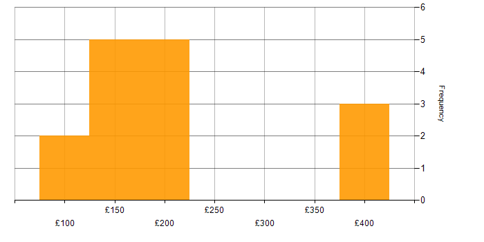 Daily rate histogram for Data Administrator in England