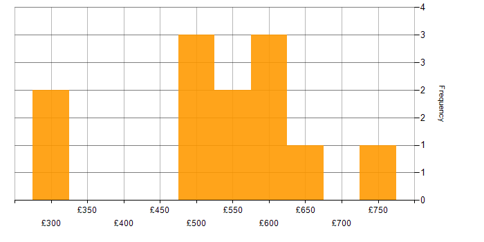 Daily rate histogram for Data Analytics Architect in England
