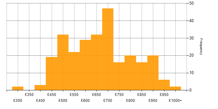 Daily rate histogram for Data Architect in England