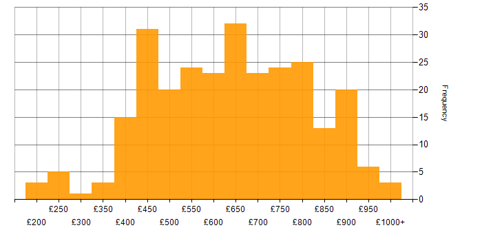 Daily rate histogram for Data Architecture in England