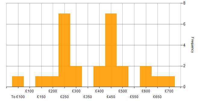 Daily rate histogram for Data Centre Operations in England
