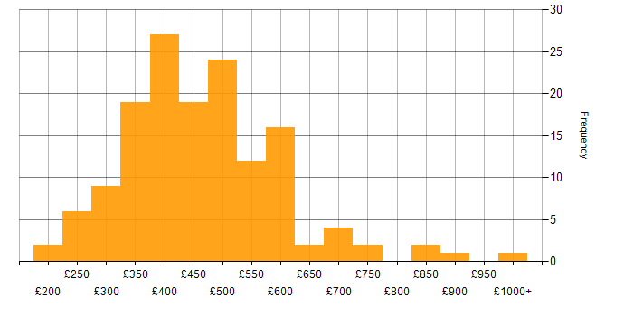 Daily rate histogram for Data Cleansing in England