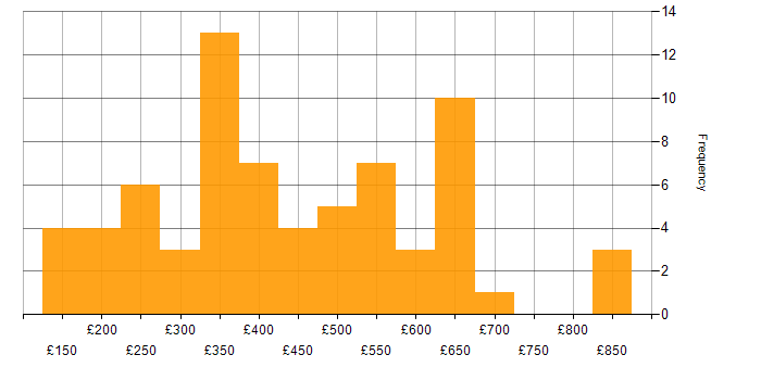 Daily rate histogram for Data Collection in England