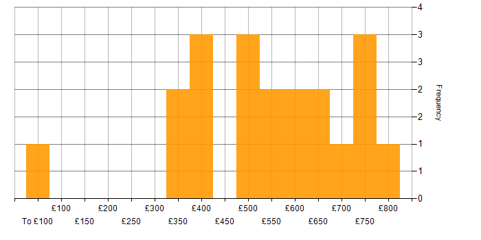 Daily rate histogram for Data Development in England