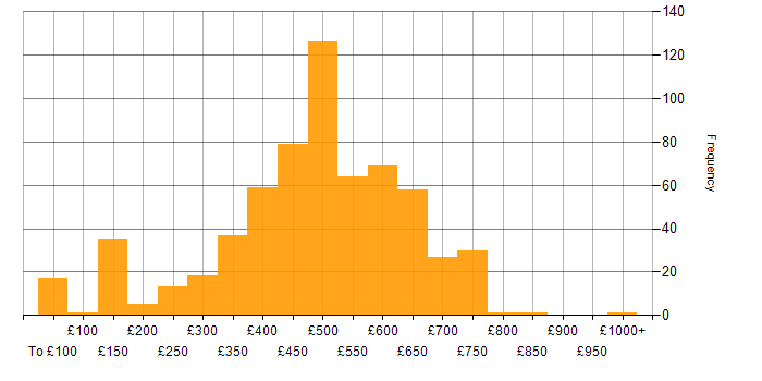 Daily rate histogram for Data Engineer in England