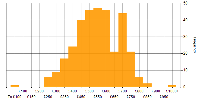 Daily rate histogram for Data Engineering in England