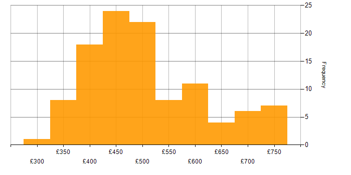 Daily rate histogram for Data Ingestion in England