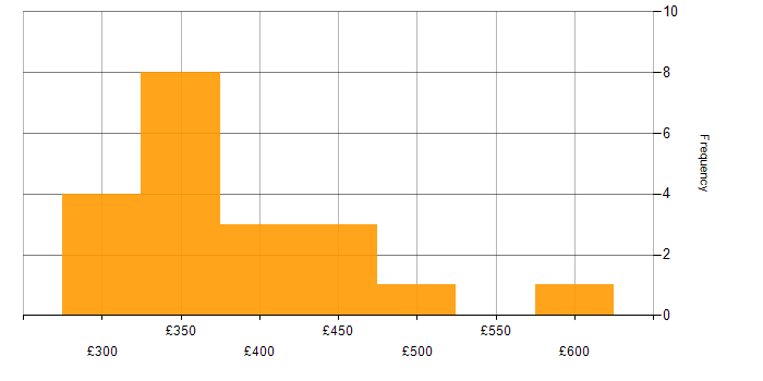 Daily rate histogram for Data Interpretation in England