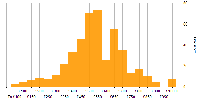 Daily rate histogram for Data Management in England