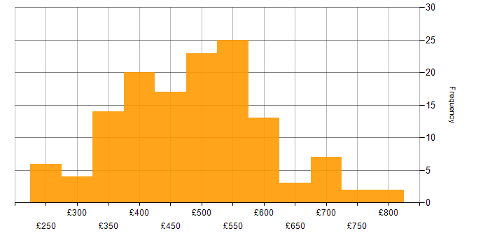 Daily rate histogram for Data Mapping in England