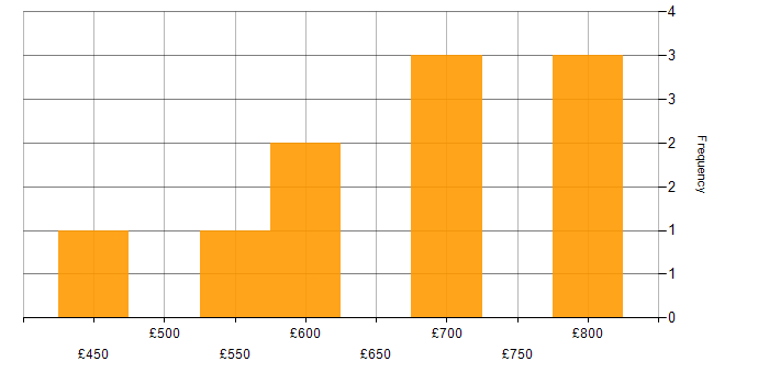 Daily rate histogram for Data Mart in England