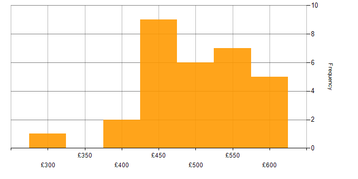 Daily rate histogram for Data Migration Analyst in England