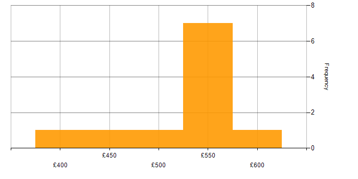 Daily rate histogram for Data Migration Business Analyst in England