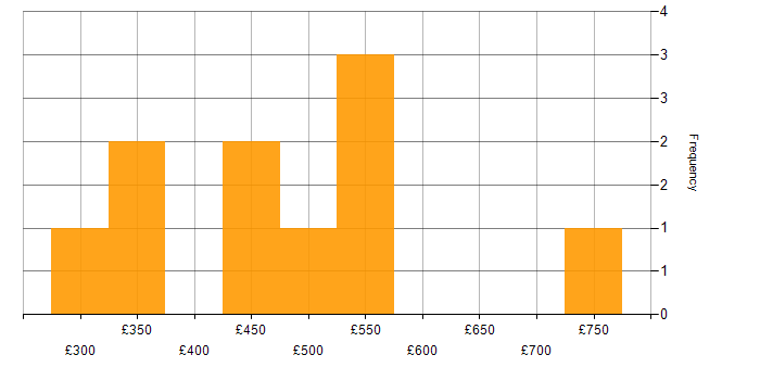 Daily rate histogram for Data Migration Consultant in England