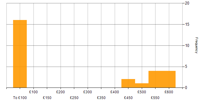 Daily rate histogram for Data Migration Engineer in England