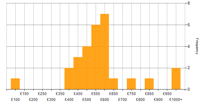 Daily rate histogram for Data Migration Lead in England