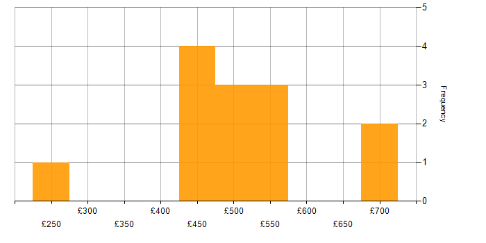 Daily rate histogram for Data Migration Manager in England