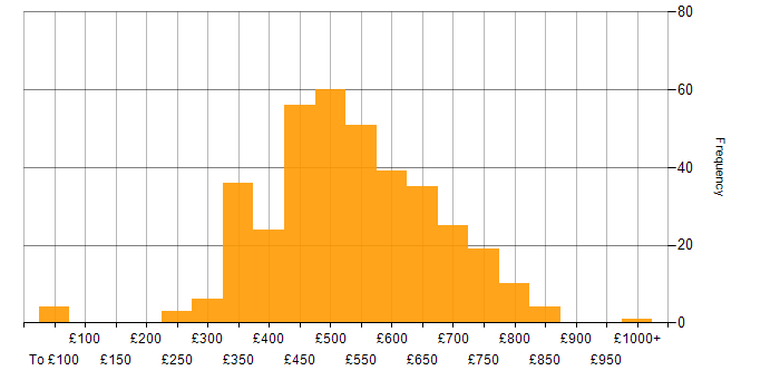 Daily rate histogram for Data Pipeline in England