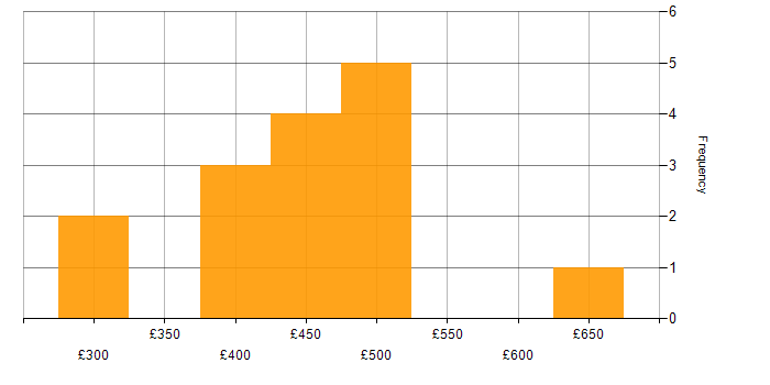 Daily rate histogram for Data Reconciliation in England