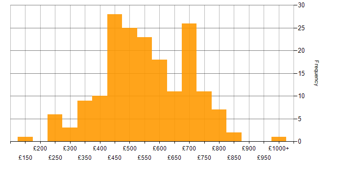 Daily rate histogram for Data Security in England