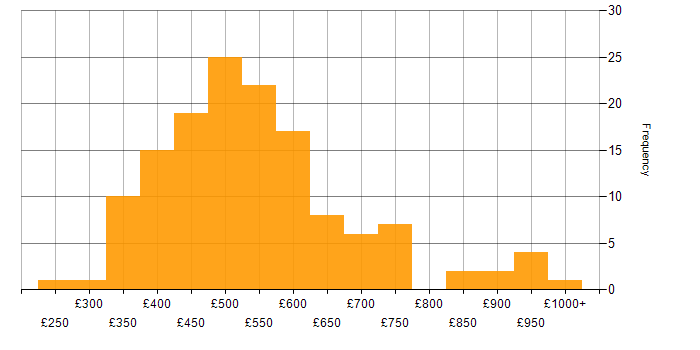 Daily rate histogram for Data Transformation in England