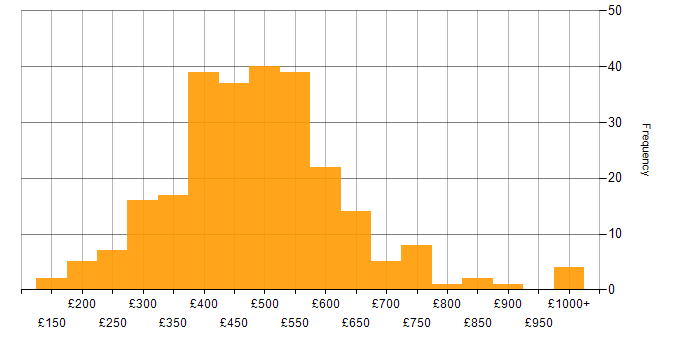 Daily rate histogram for Data Visualisation in England