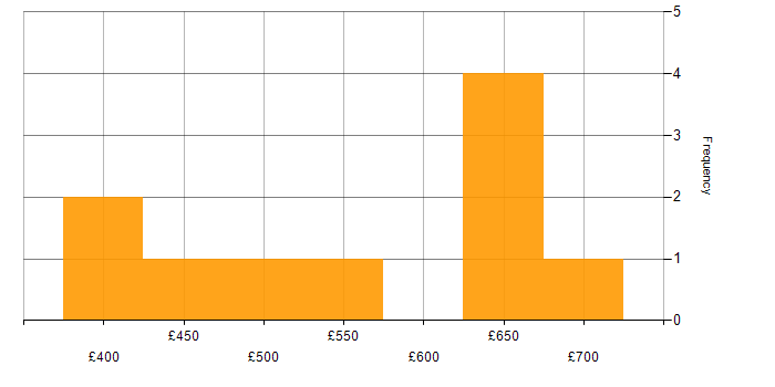 Daily rate histogram for Data Warehouse Manager in England