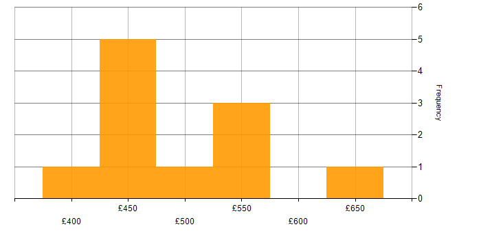 Daily rate histogram for Database Consultant in England