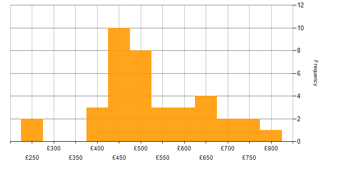 Daily rate histogram for Database Optimisation in England