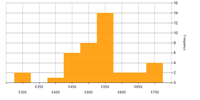 Daily rate histogram for Database Security in England