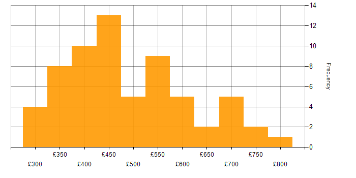 Daily rate histogram for DB2 in England