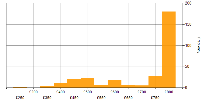 Daily rate histogram for dbt in England