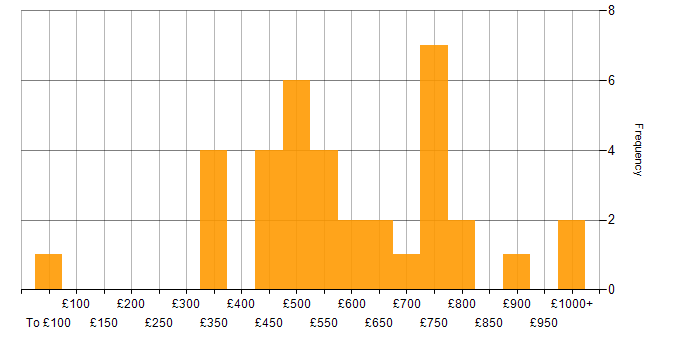 Daily rate histogram for Deep Learning in England
