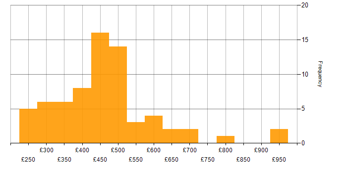 Daily rate histogram for Defect Management in England