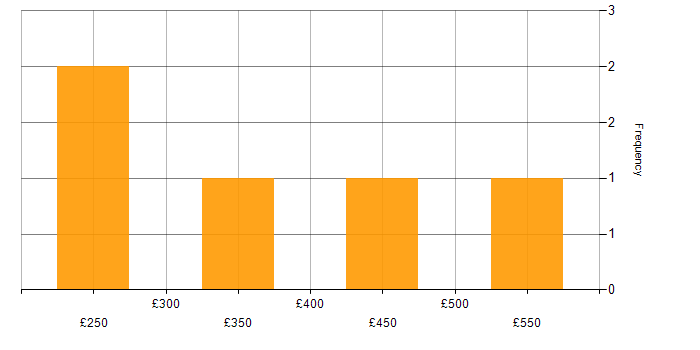 Daily rate histogram for Defect Manager in England