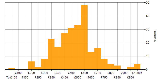 Daily rate histogram for Delivery Manager in England