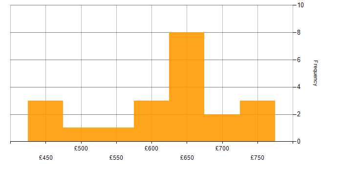 Daily rate histogram for Delivery Project Manager in England