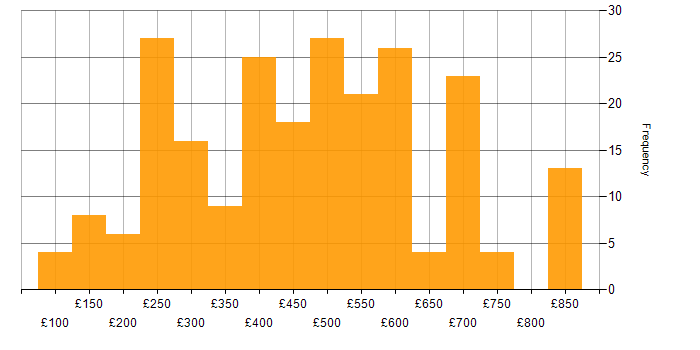 Daily rate histogram for Dell in England