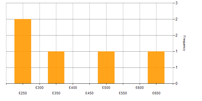 Daily rate histogram for Dell DRAC in England