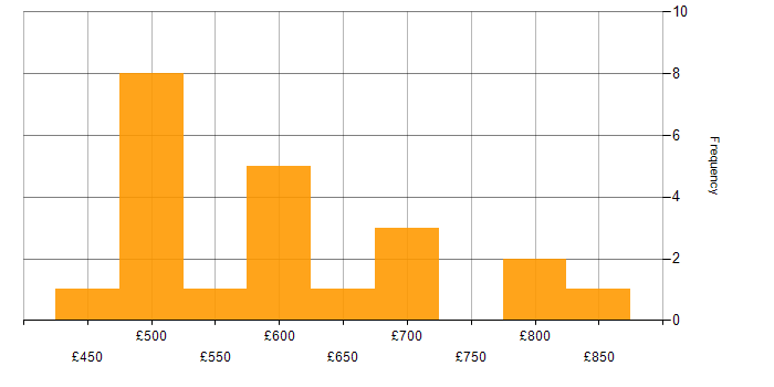 Daily rate histogram for Delta Lake in England