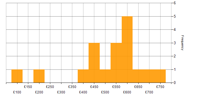 Daily rate histogram for Demand Management in England