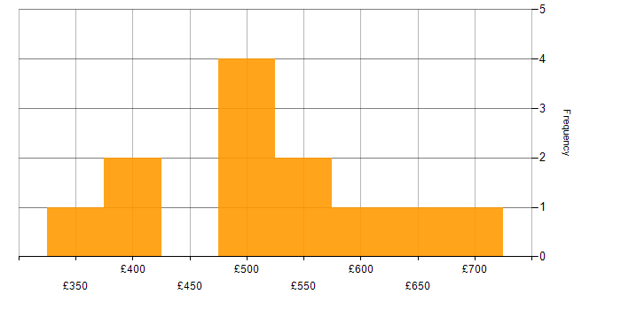 Daily rate histogram for Deployment Manager in England
