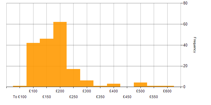 Daily rate histogram for Desktop Support in England