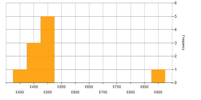 Daily rate histogram for Developer Analyst in England