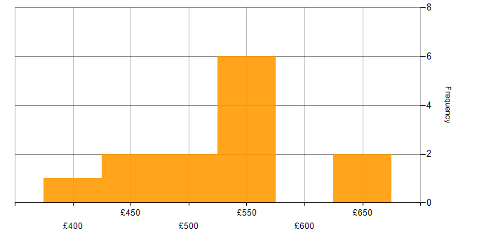 Daily rate histogram for Development Consultant in England
