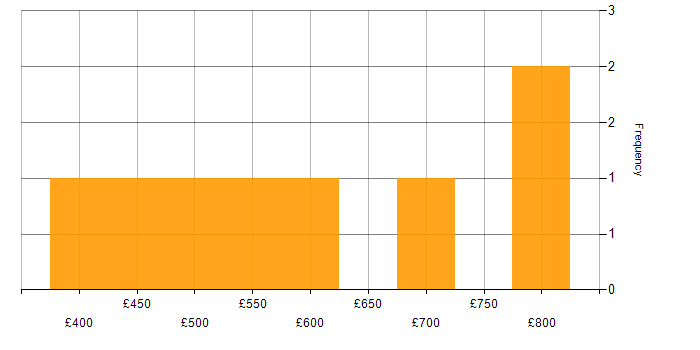 Daily rate histogram for DevOps Consultant in England