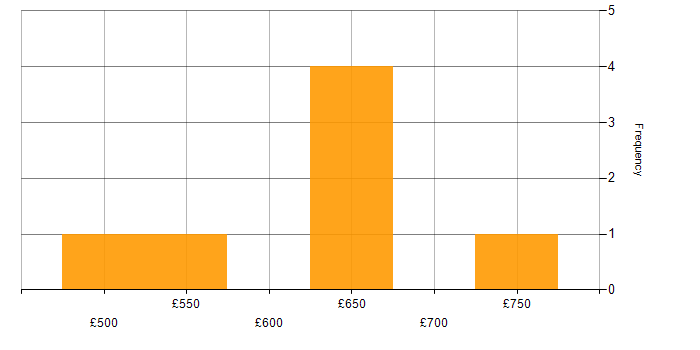 Daily rate histogram for DevOps Manager in England