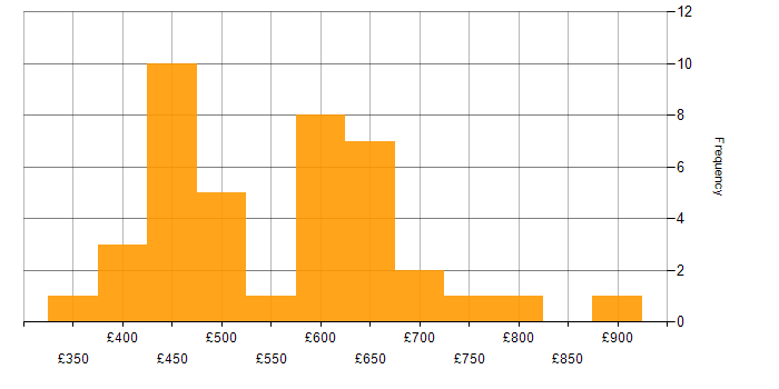 Daily rate histogram for DevSecOps Engineer in England